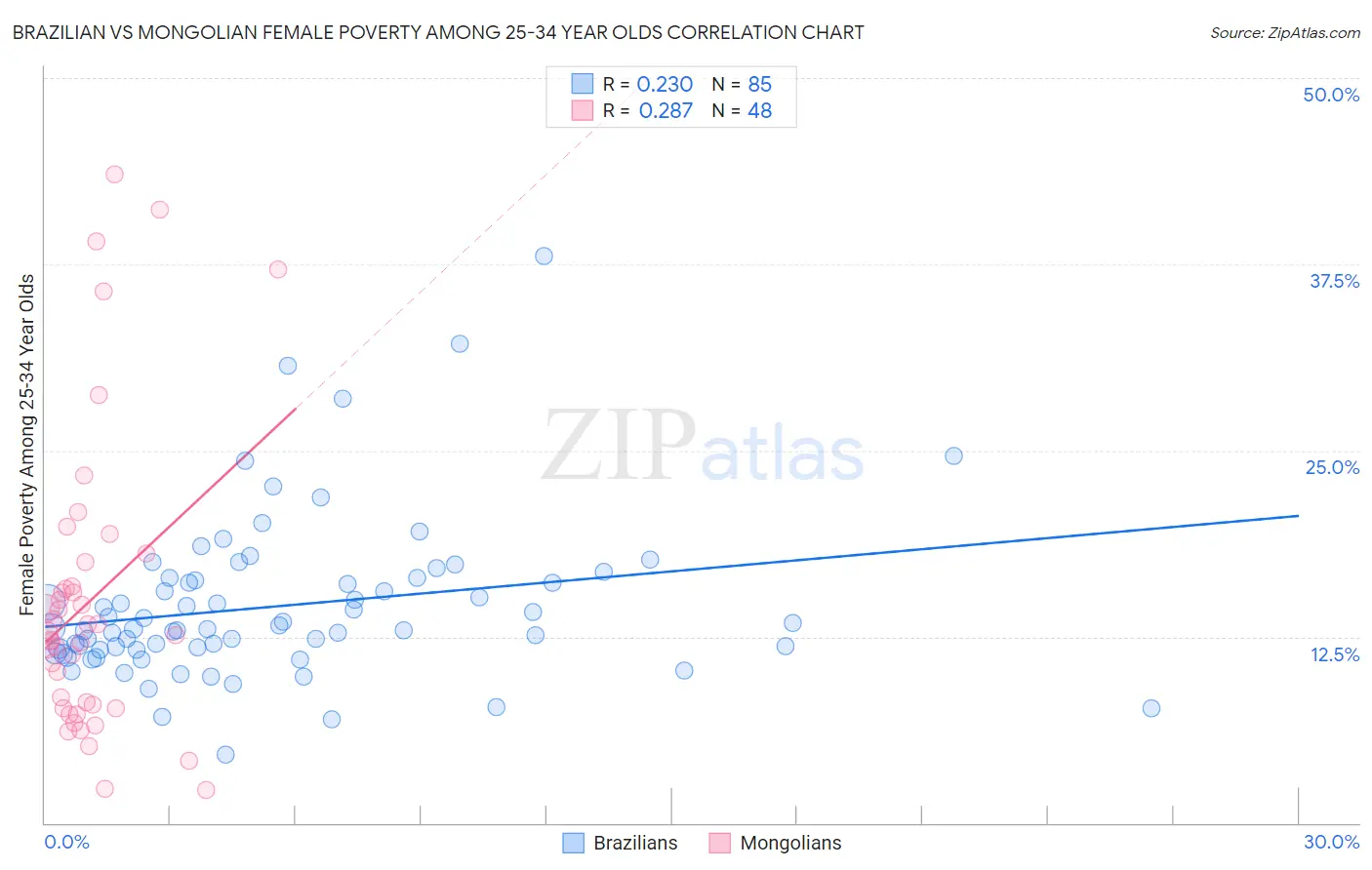 Brazilian vs Mongolian Female Poverty Among 25-34 Year Olds