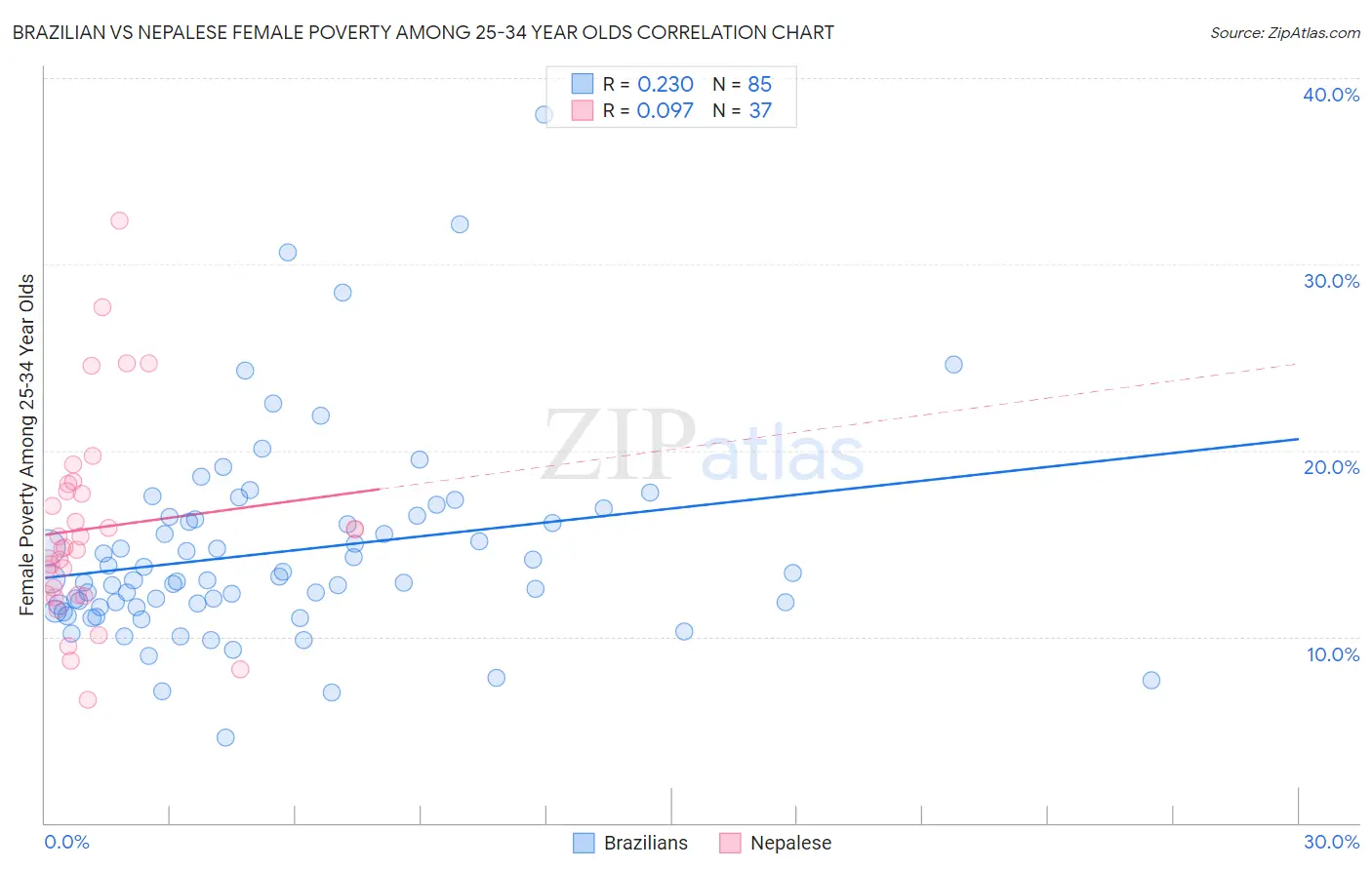 Brazilian vs Nepalese Female Poverty Among 25-34 Year Olds