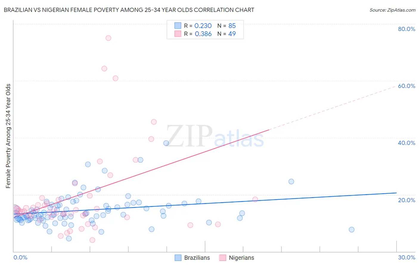 Brazilian vs Nigerian Female Poverty Among 25-34 Year Olds