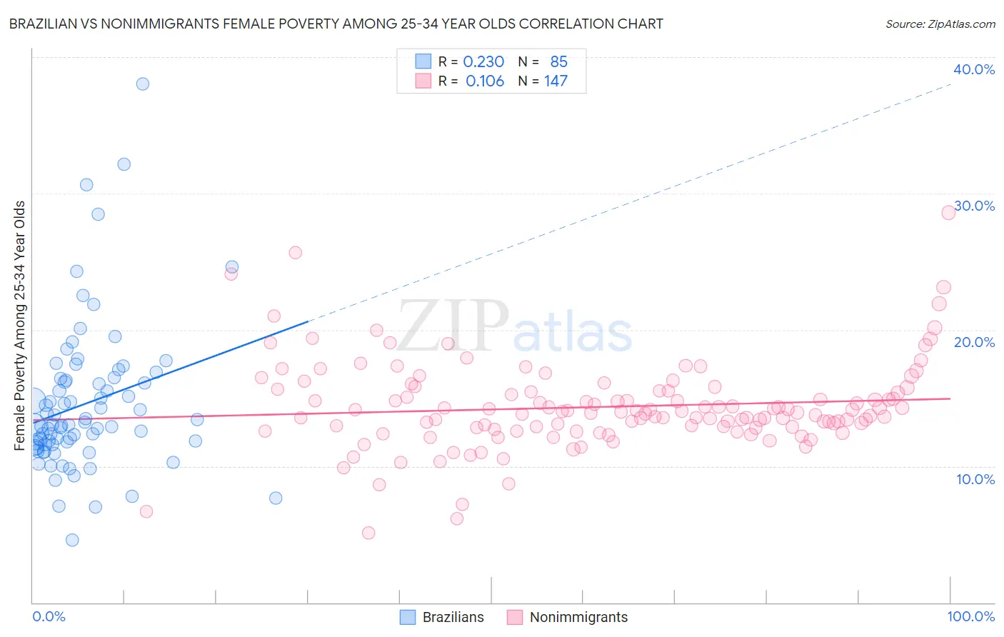 Brazilian vs Nonimmigrants Female Poverty Among 25-34 Year Olds