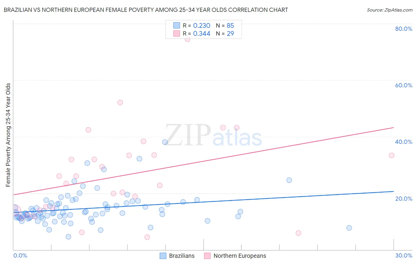 Brazilian vs Northern European Female Poverty Among 25-34 Year Olds