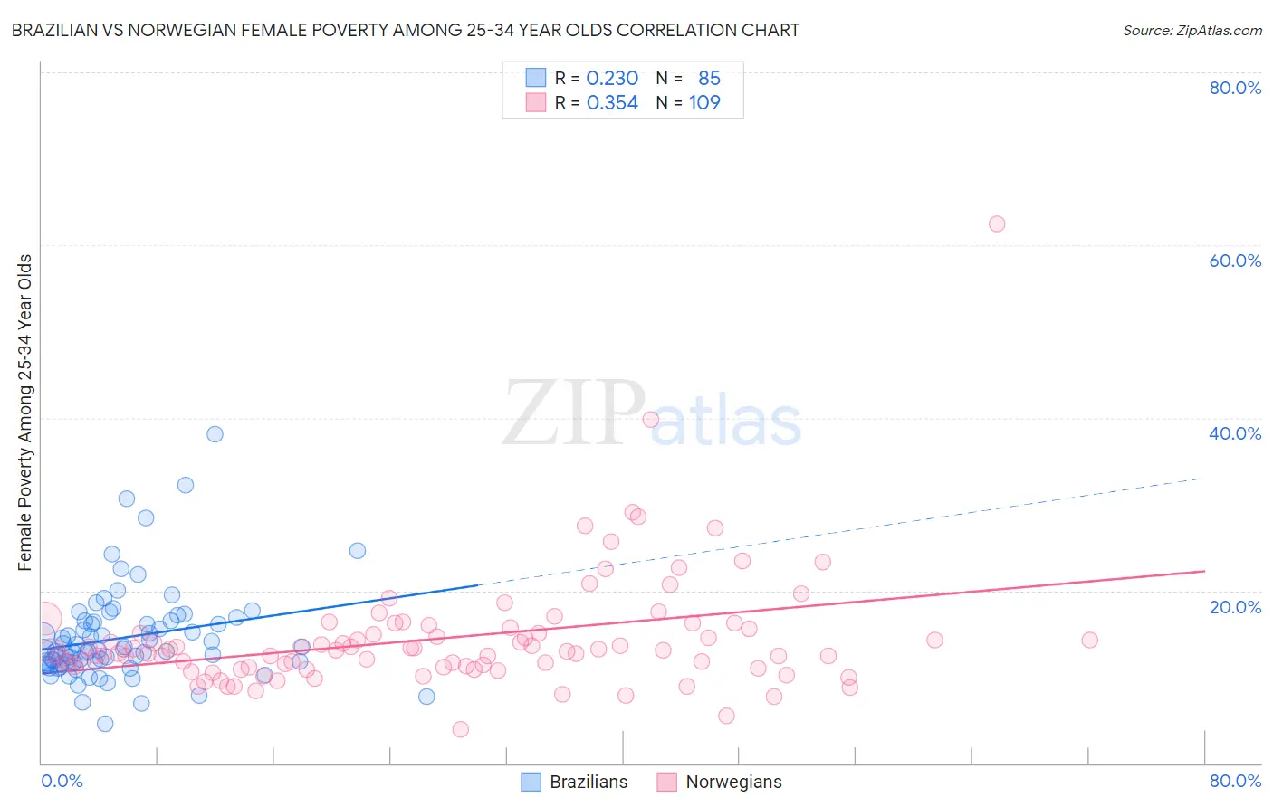 Brazilian vs Norwegian Female Poverty Among 25-34 Year Olds