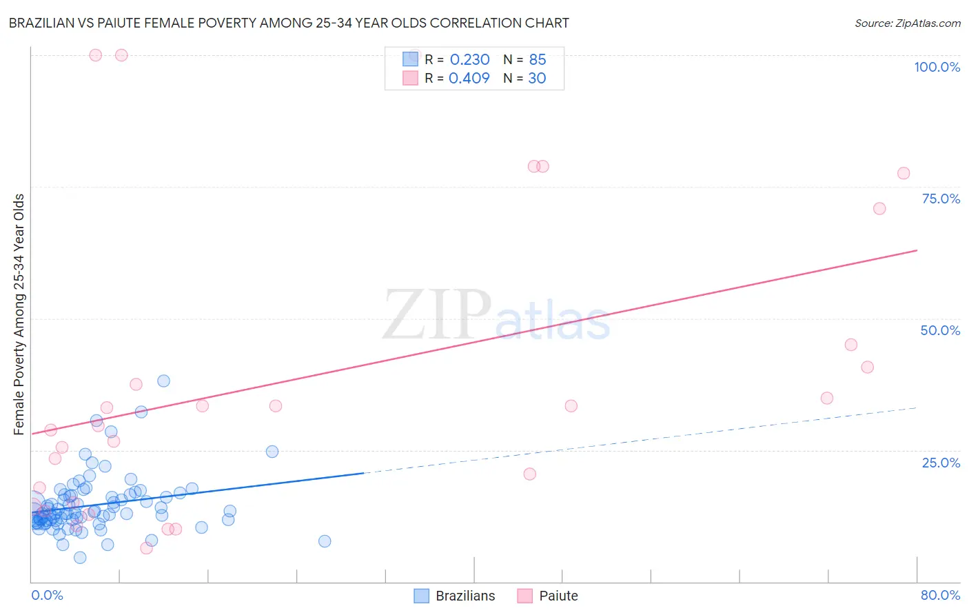 Brazilian vs Paiute Female Poverty Among 25-34 Year Olds