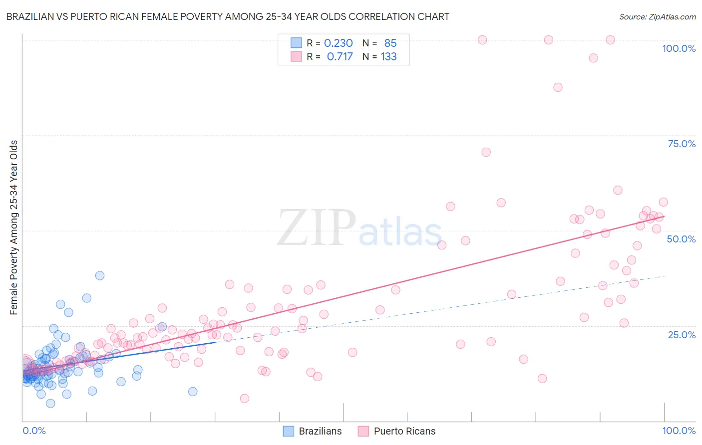 Brazilian vs Puerto Rican Female Poverty Among 25-34 Year Olds