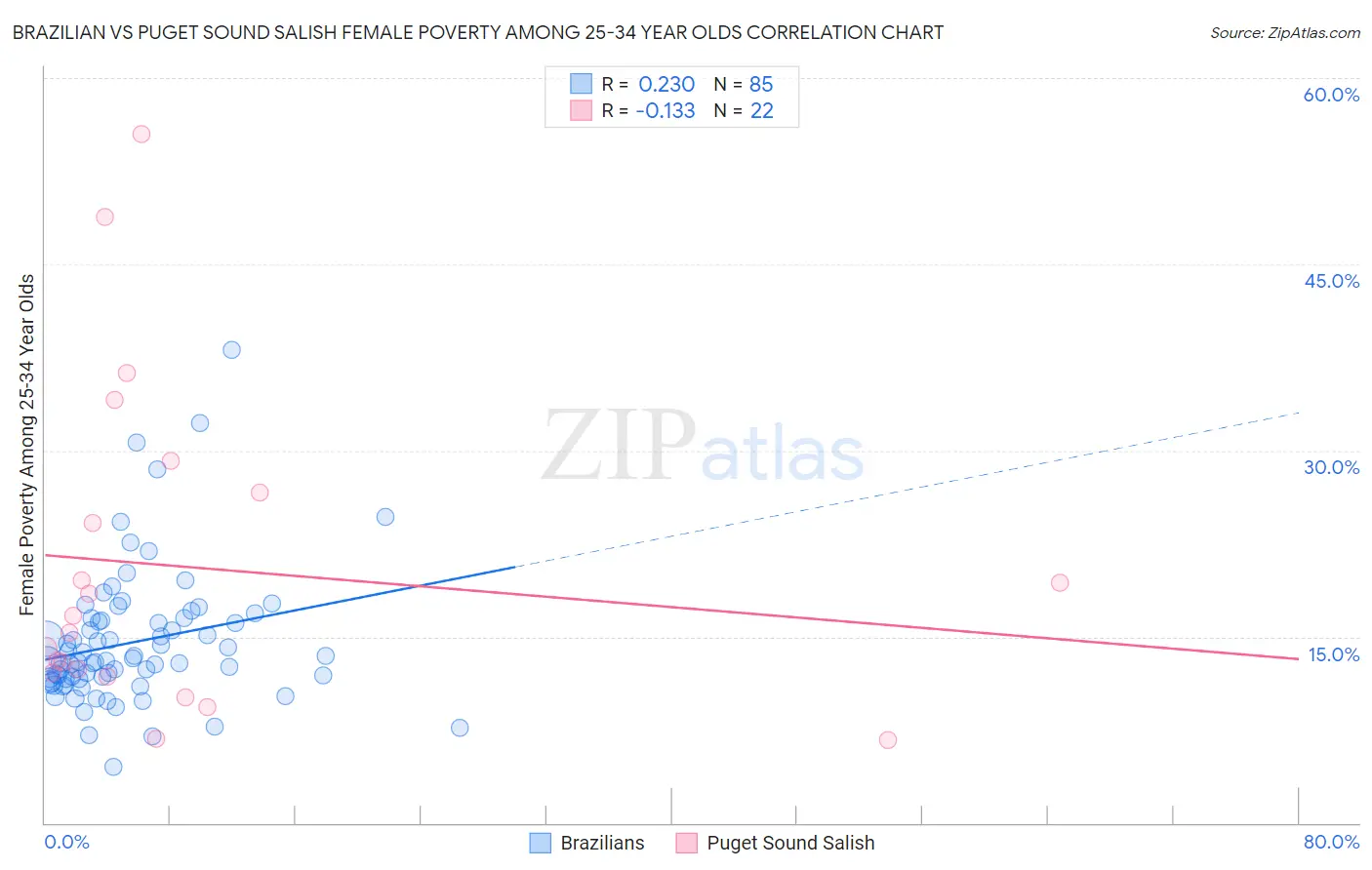 Brazilian vs Puget Sound Salish Female Poverty Among 25-34 Year Olds