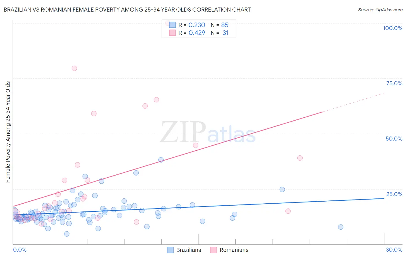 Brazilian vs Romanian Female Poverty Among 25-34 Year Olds
