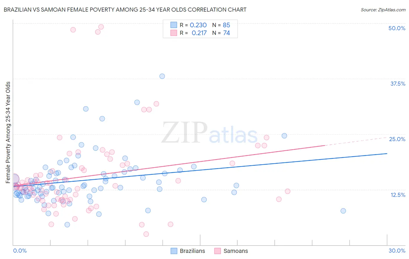 Brazilian vs Samoan Female Poverty Among 25-34 Year Olds