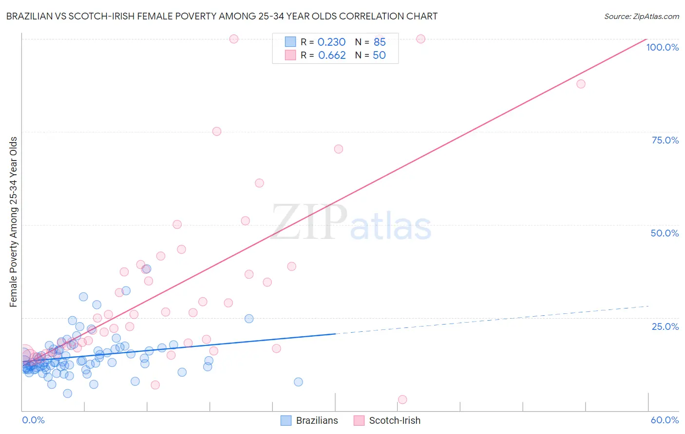 Brazilian vs Scotch-Irish Female Poverty Among 25-34 Year Olds