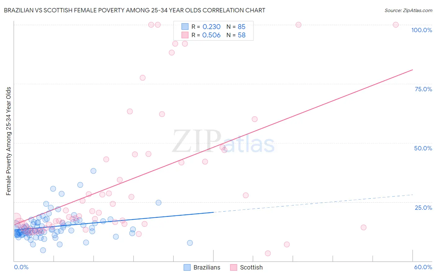 Brazilian vs Scottish Female Poverty Among 25-34 Year Olds