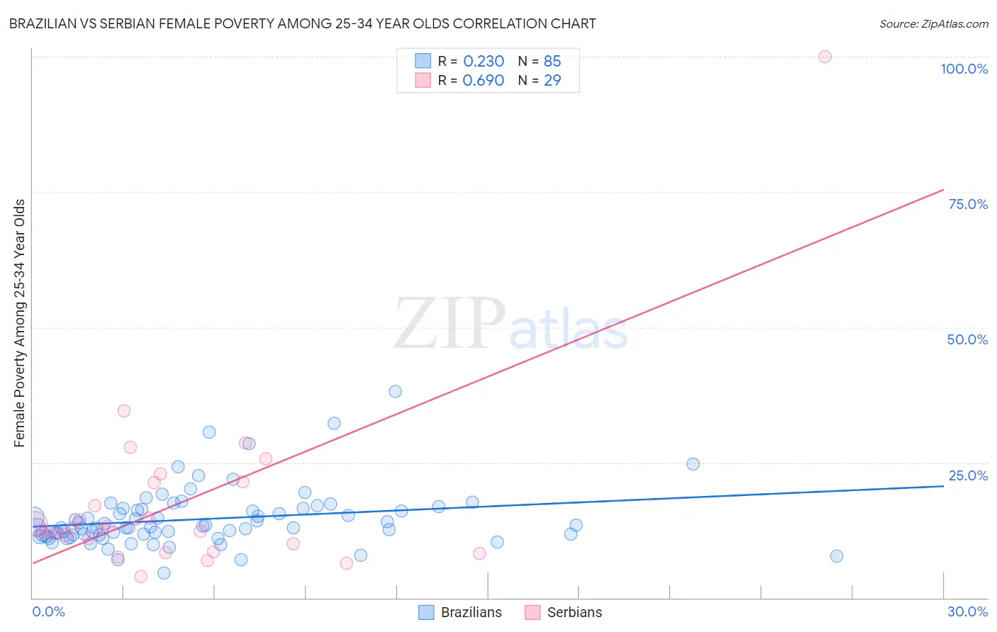 Brazilian vs Serbian Female Poverty Among 25-34 Year Olds