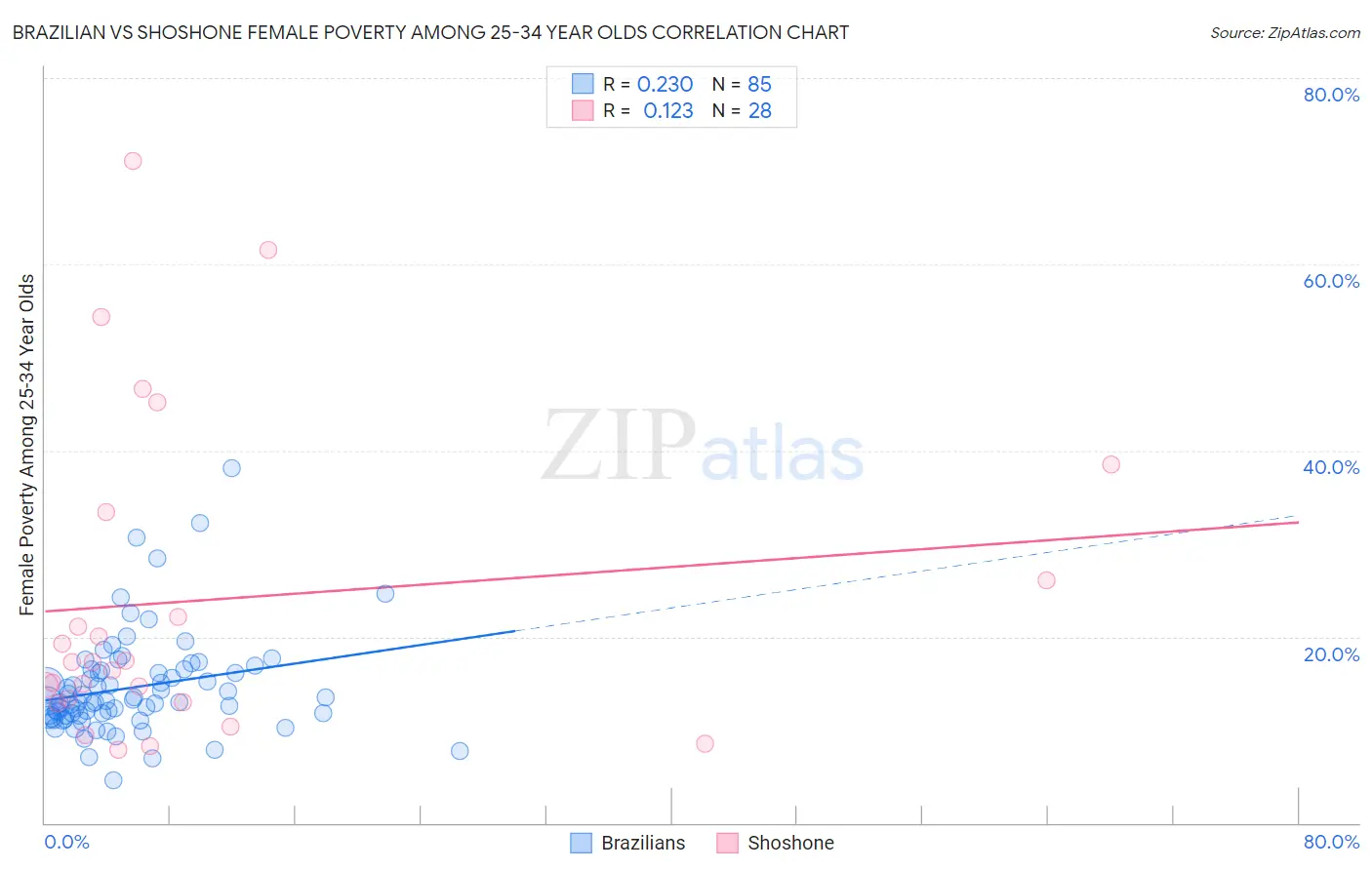 Brazilian vs Shoshone Female Poverty Among 25-34 Year Olds