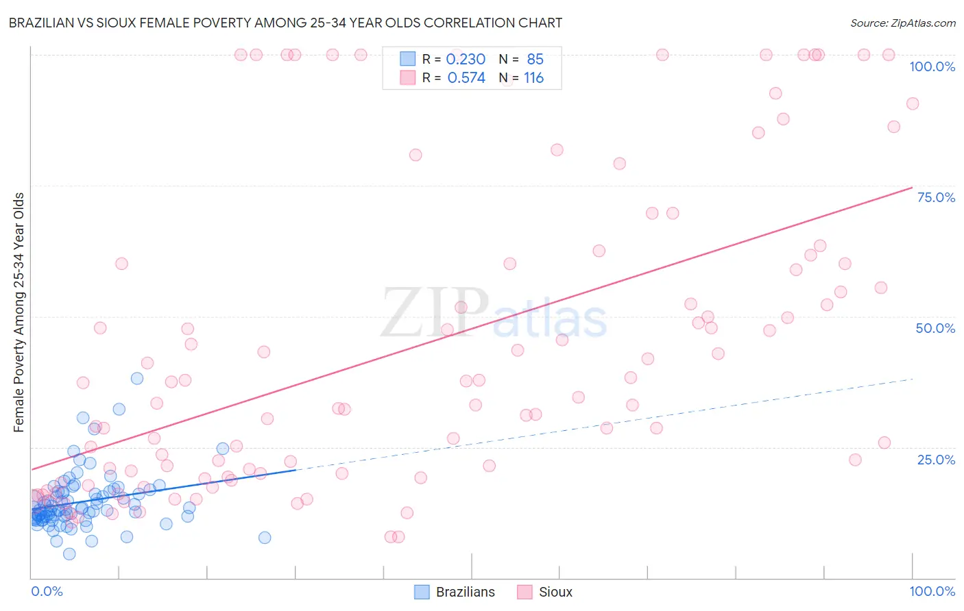 Brazilian vs Sioux Female Poverty Among 25-34 Year Olds