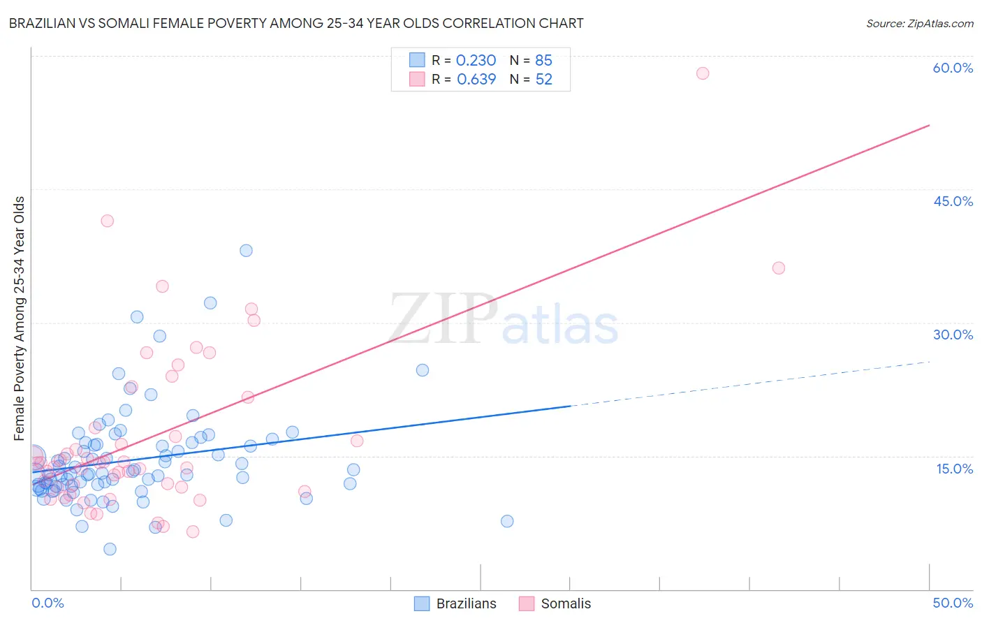 Brazilian vs Somali Female Poverty Among 25-34 Year Olds