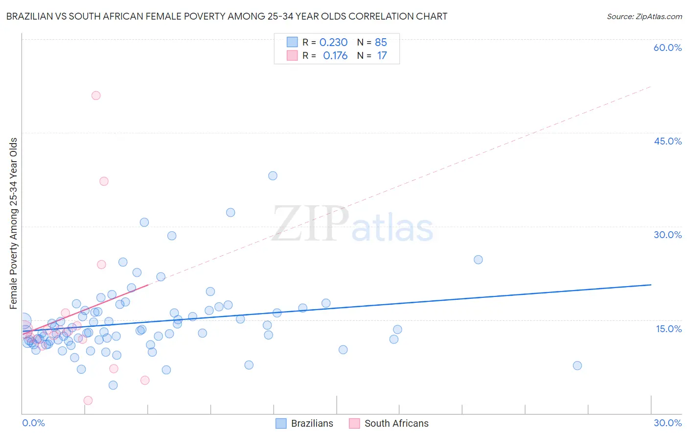 Brazilian vs South African Female Poverty Among 25-34 Year Olds