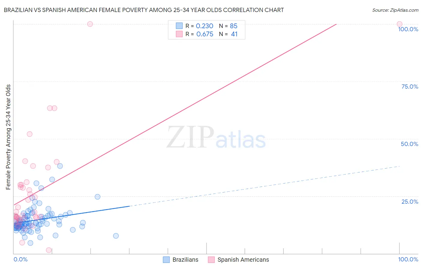 Brazilian vs Spanish American Female Poverty Among 25-34 Year Olds