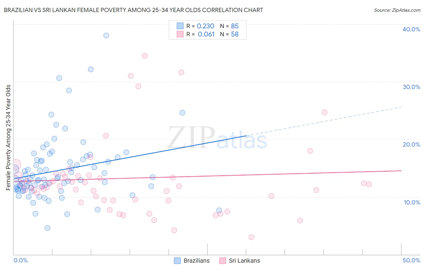 Brazilian vs Sri Lankan Female Poverty Among 25-34 Year Olds