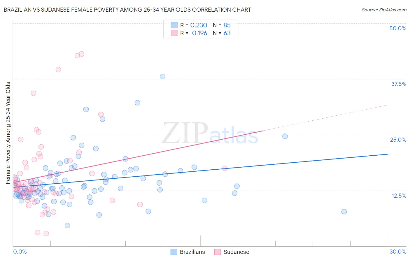Brazilian vs Sudanese Female Poverty Among 25-34 Year Olds