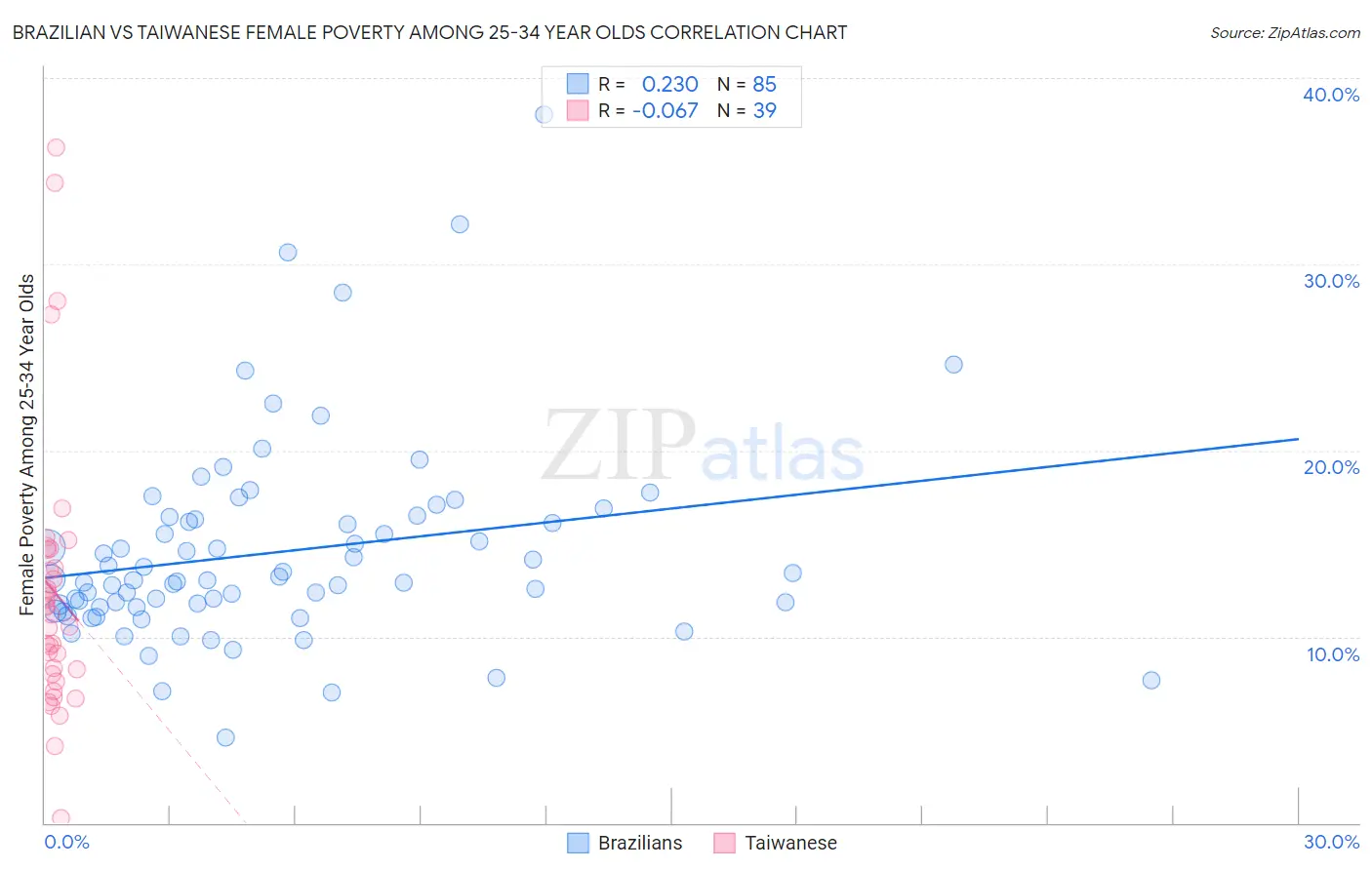Brazilian vs Taiwanese Female Poverty Among 25-34 Year Olds