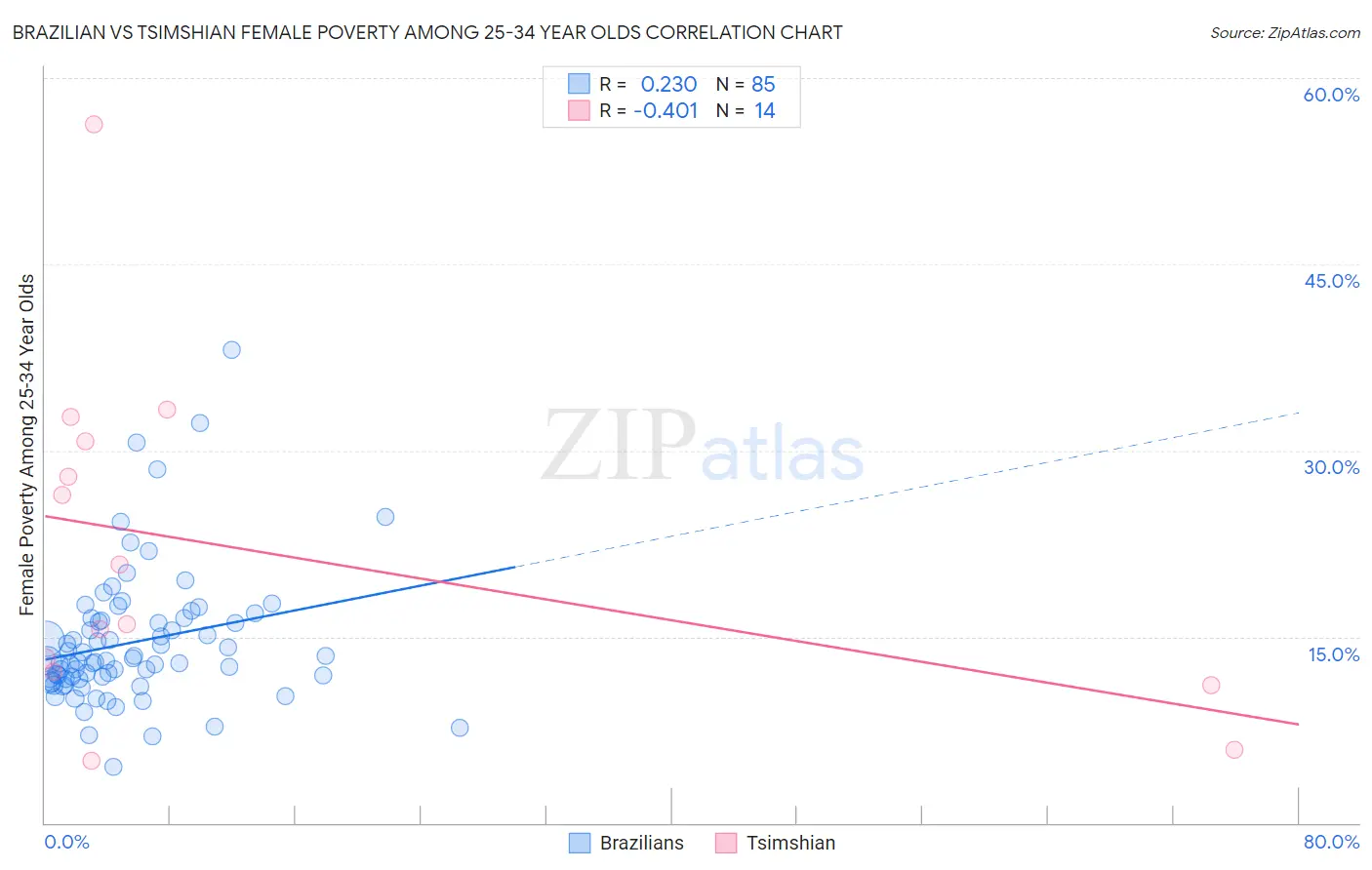 Brazilian vs Tsimshian Female Poverty Among 25-34 Year Olds