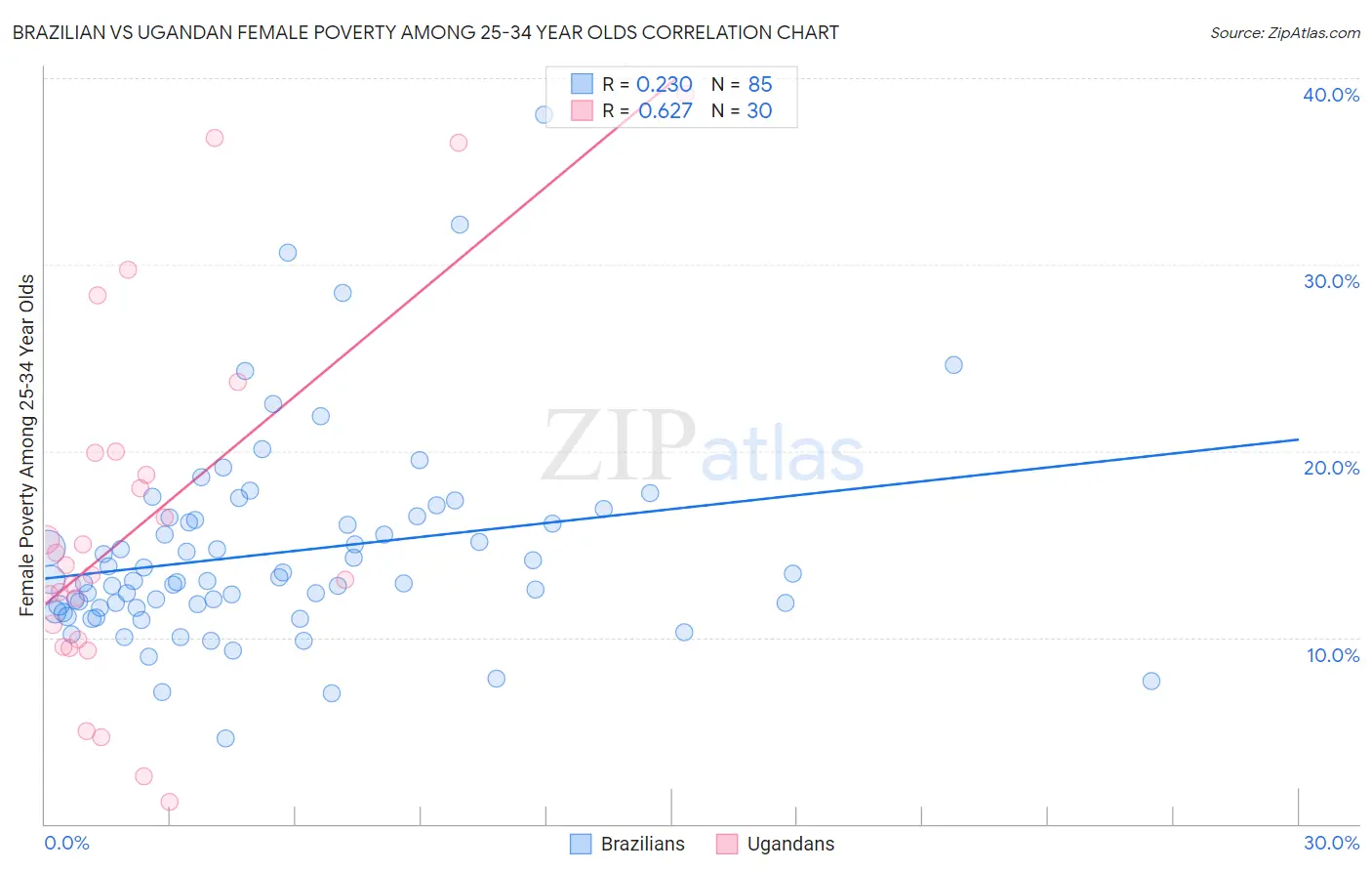 Brazilian vs Ugandan Female Poverty Among 25-34 Year Olds