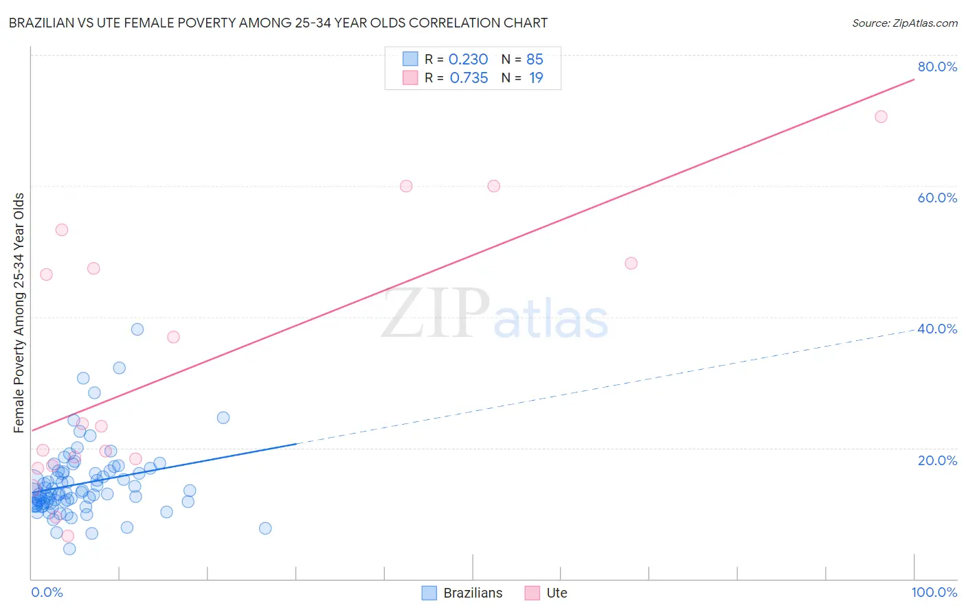 Brazilian vs Ute Female Poverty Among 25-34 Year Olds