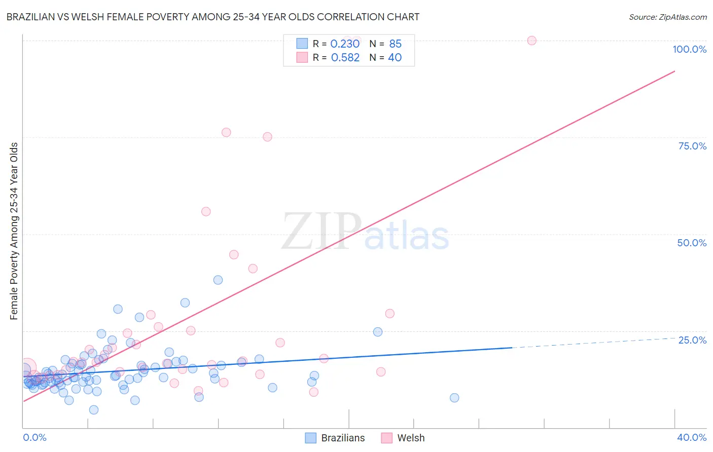 Brazilian vs Welsh Female Poverty Among 25-34 Year Olds