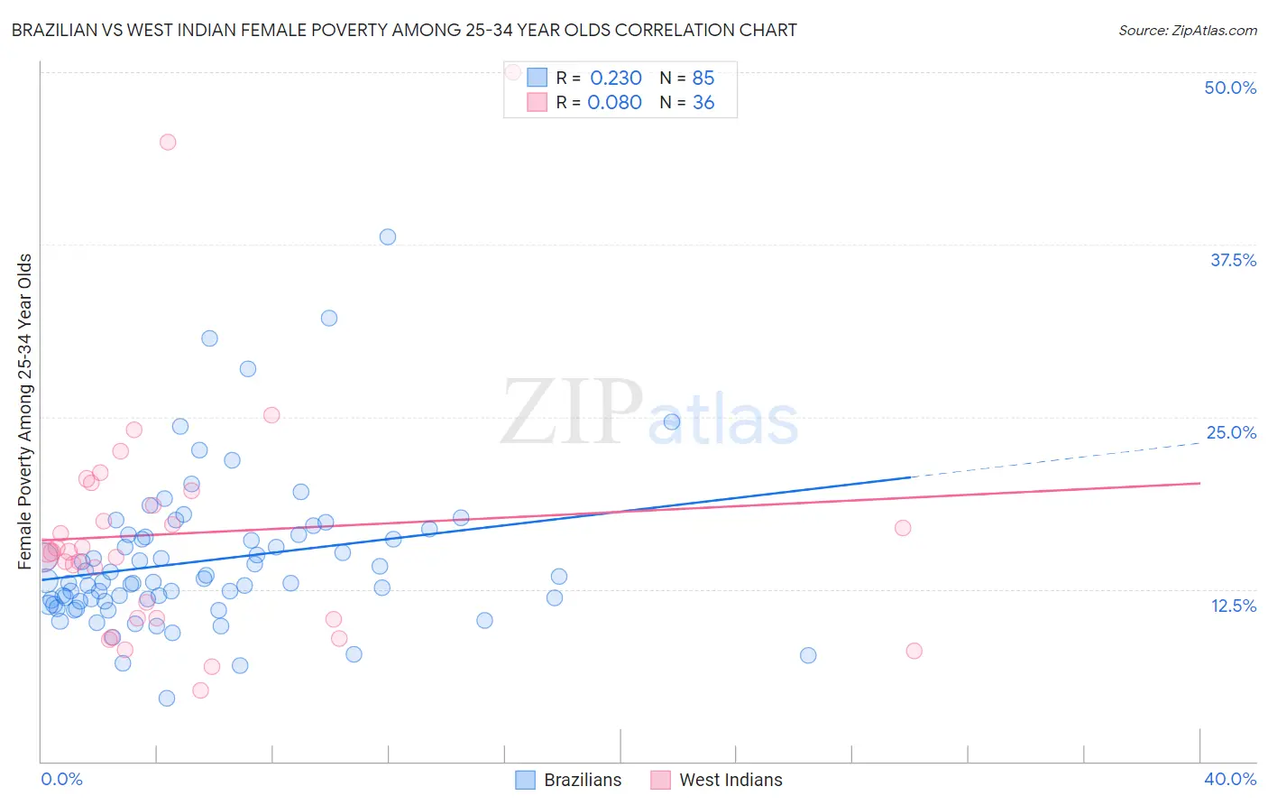 Brazilian vs West Indian Female Poverty Among 25-34 Year Olds