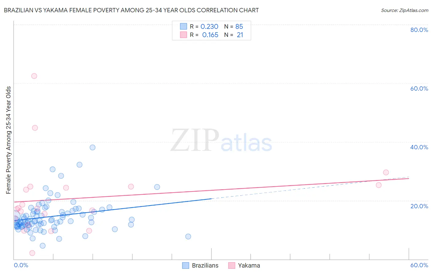 Brazilian vs Yakama Female Poverty Among 25-34 Year Olds