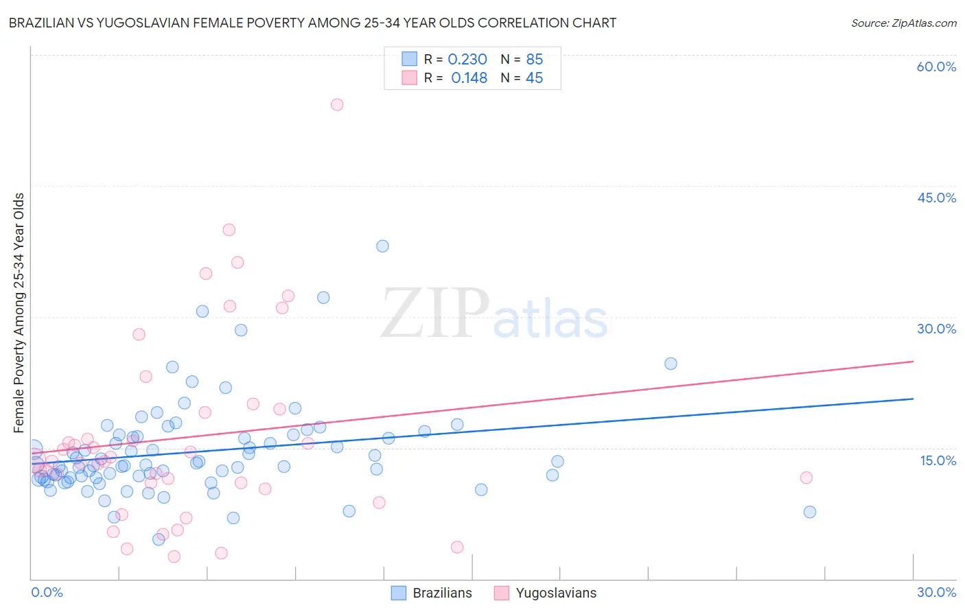 Brazilian vs Yugoslavian Female Poverty Among 25-34 Year Olds