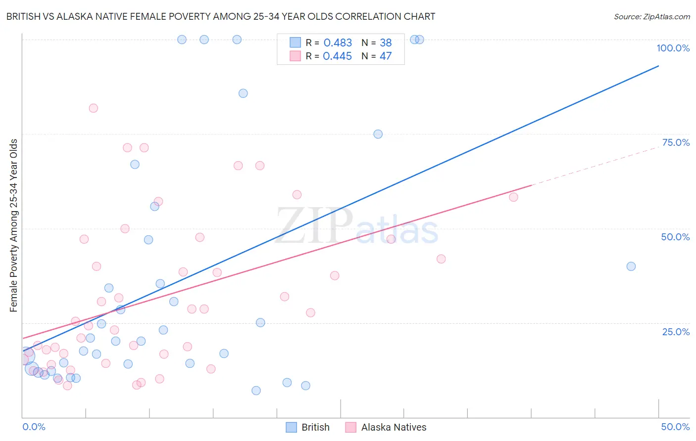 British vs Alaska Native Female Poverty Among 25-34 Year Olds