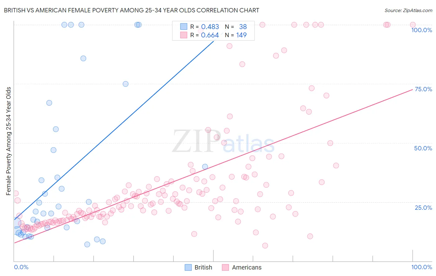 British vs American Female Poverty Among 25-34 Year Olds