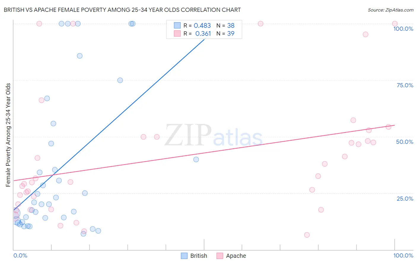 British vs Apache Female Poverty Among 25-34 Year Olds