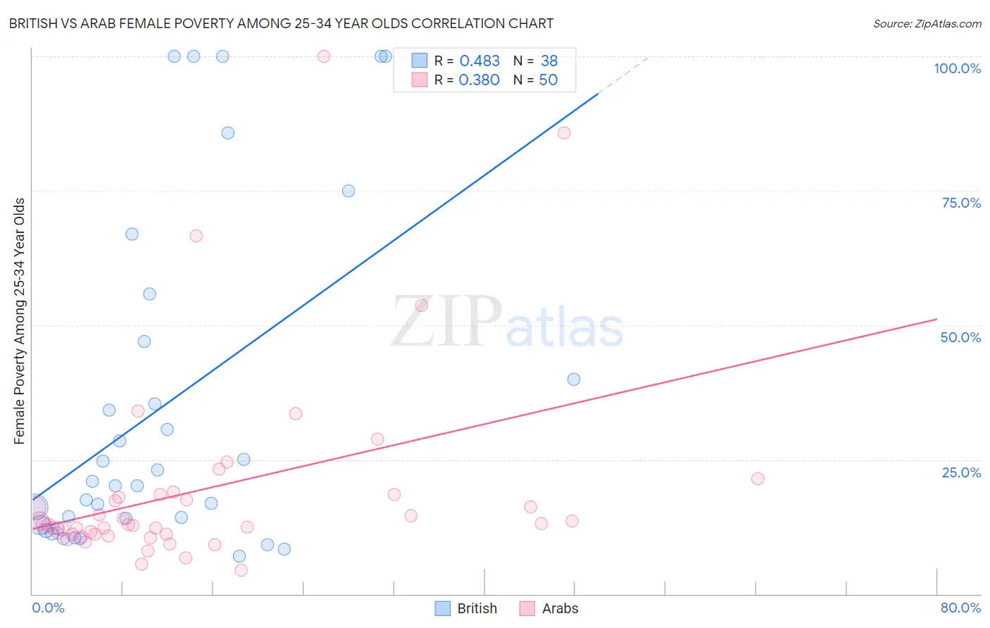British vs Arab Female Poverty Among 25-34 Year Olds