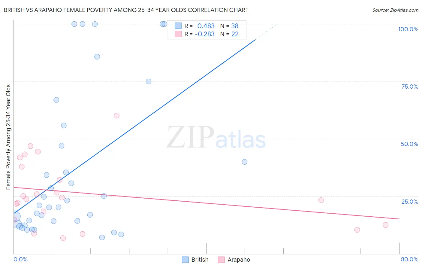 British vs Arapaho Female Poverty Among 25-34 Year Olds