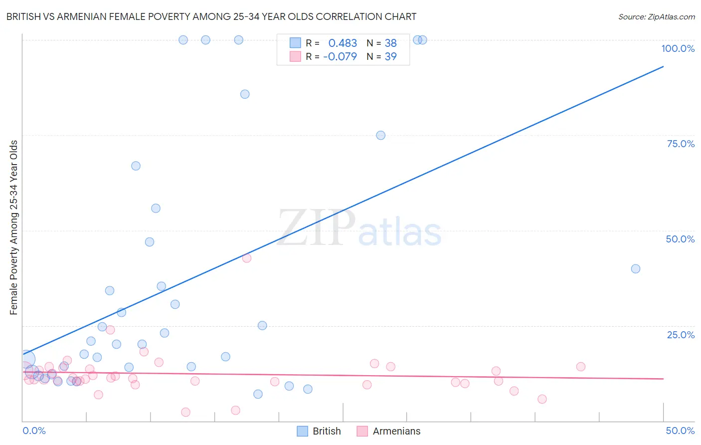 British vs Armenian Female Poverty Among 25-34 Year Olds