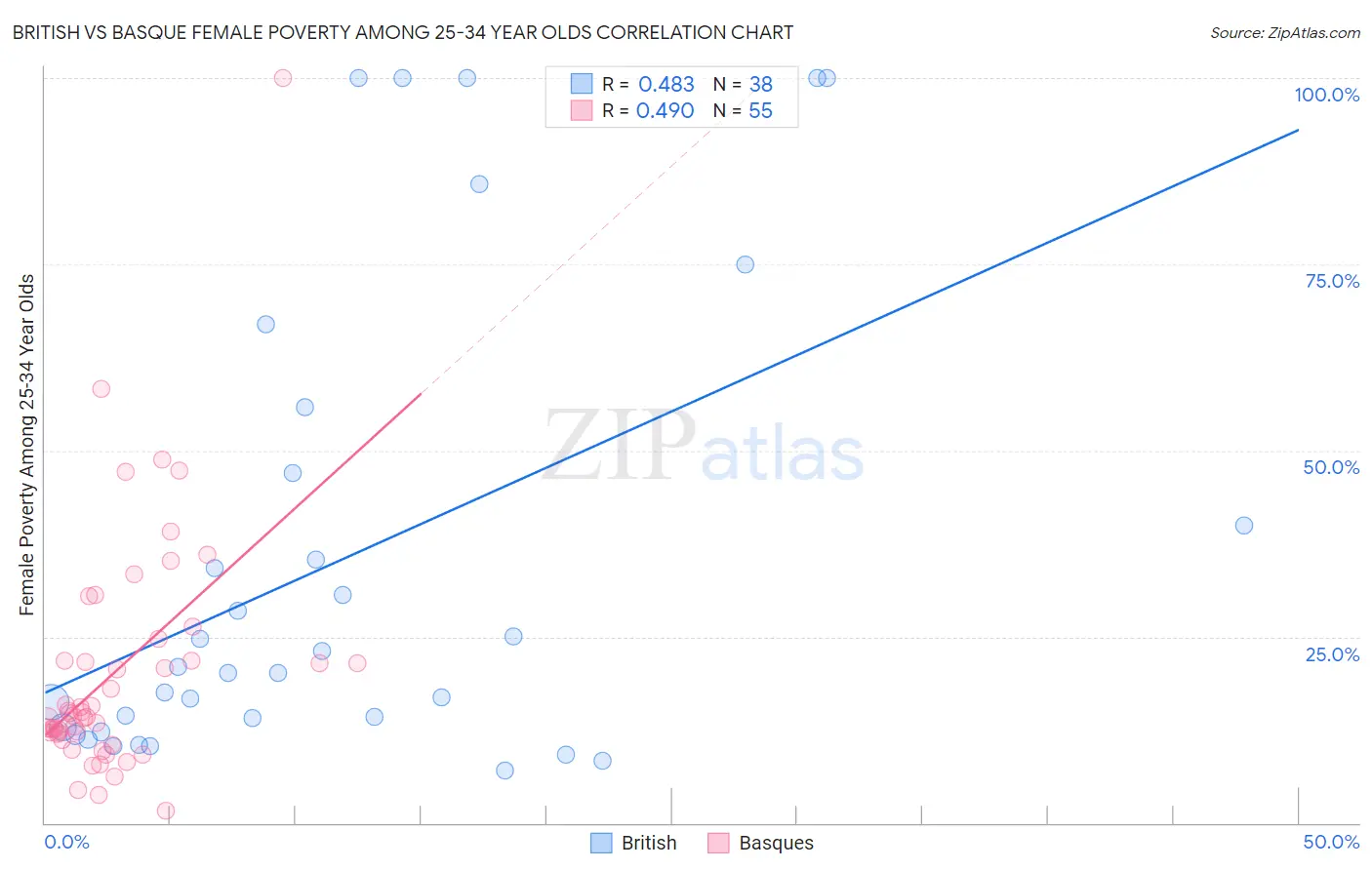 British vs Basque Female Poverty Among 25-34 Year Olds