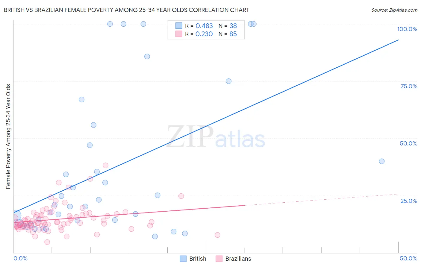 British vs Brazilian Female Poverty Among 25-34 Year Olds