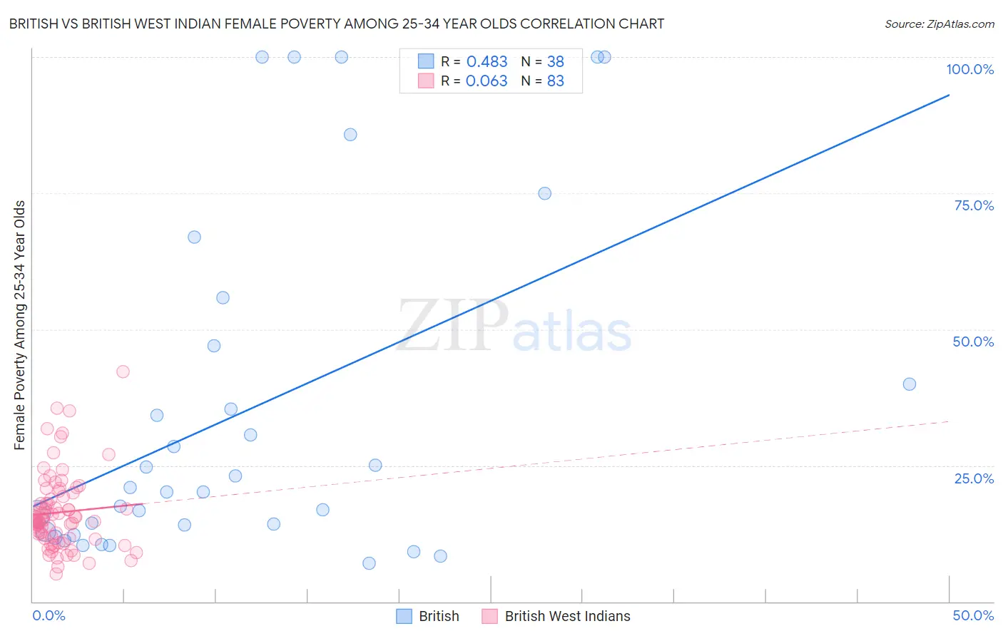 British vs British West Indian Female Poverty Among 25-34 Year Olds