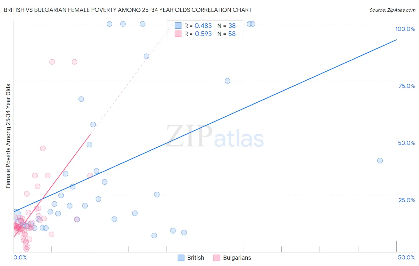 British vs Bulgarian Female Poverty Among 25-34 Year Olds