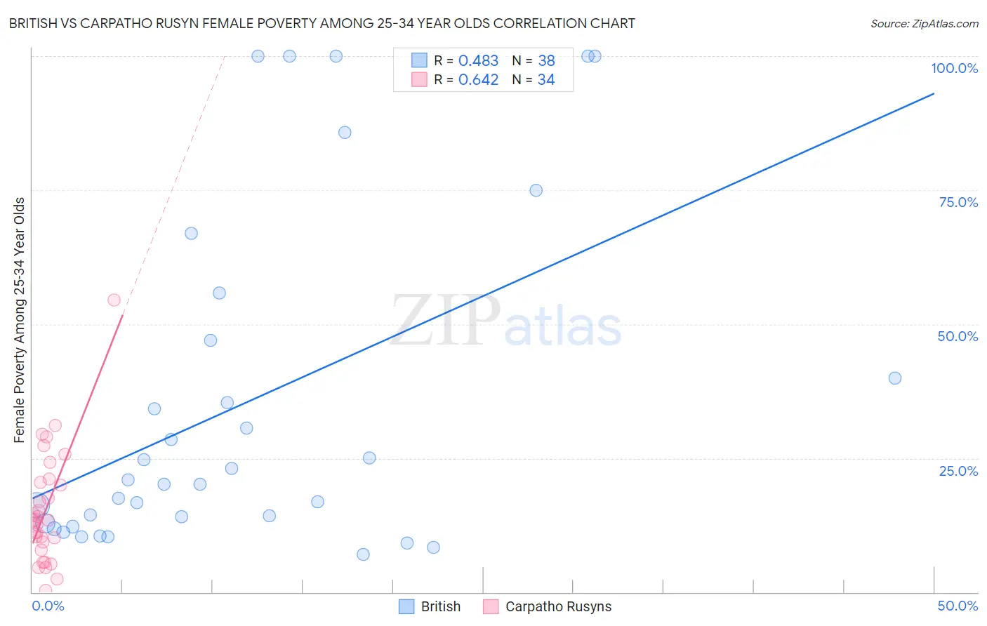 British vs Carpatho Rusyn Female Poverty Among 25-34 Year Olds