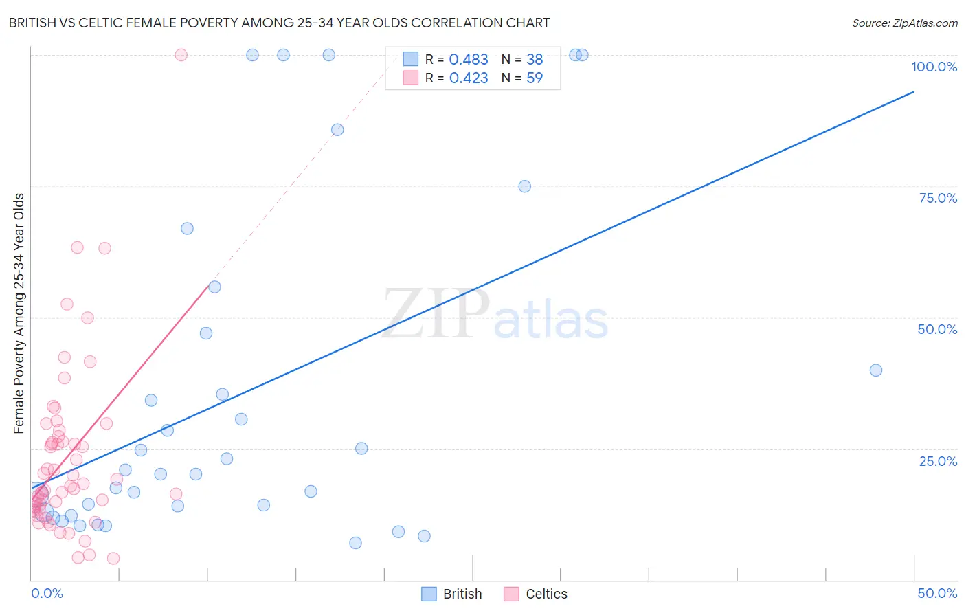 British vs Celtic Female Poverty Among 25-34 Year Olds