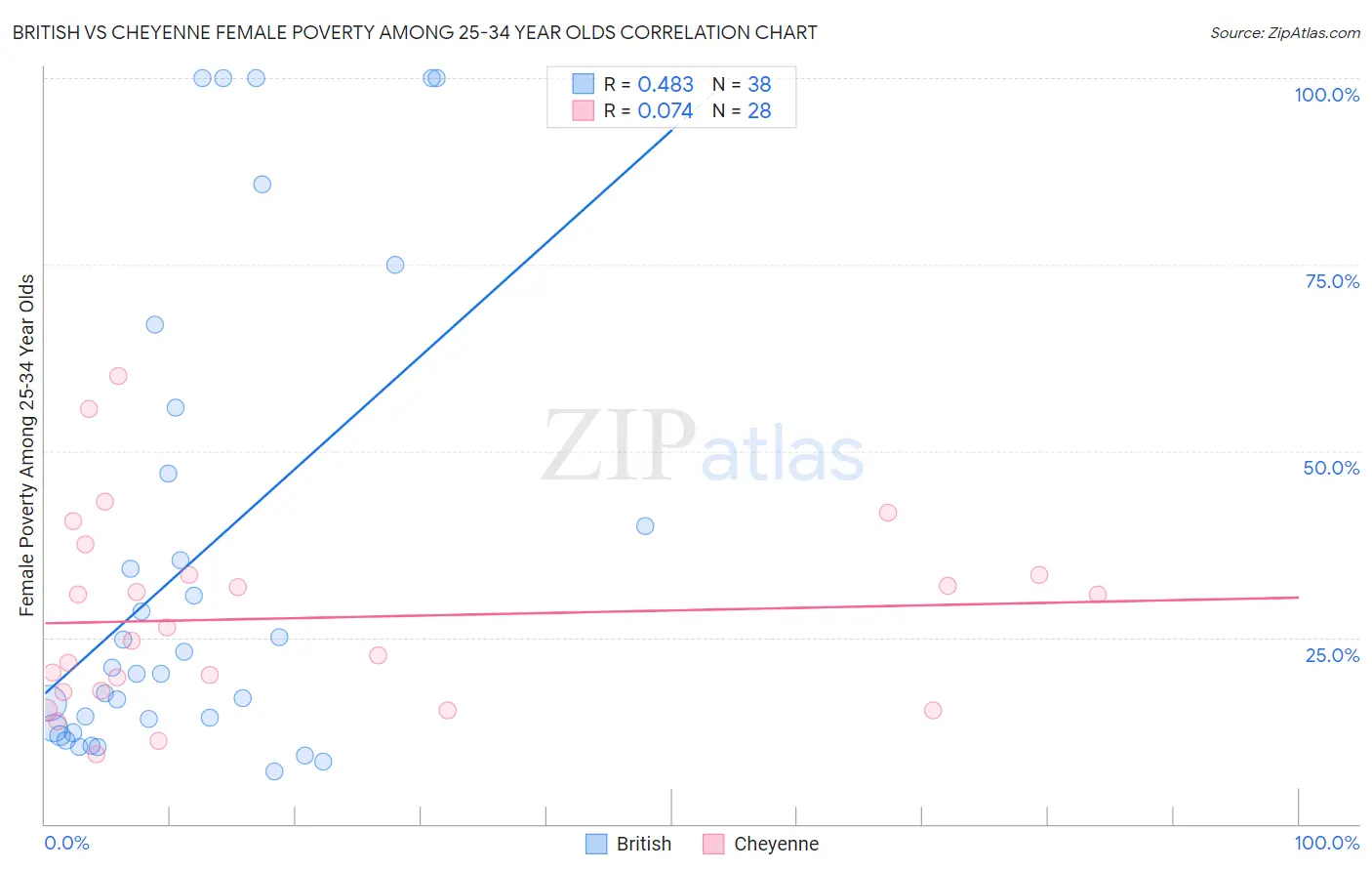 British vs Cheyenne Female Poverty Among 25-34 Year Olds