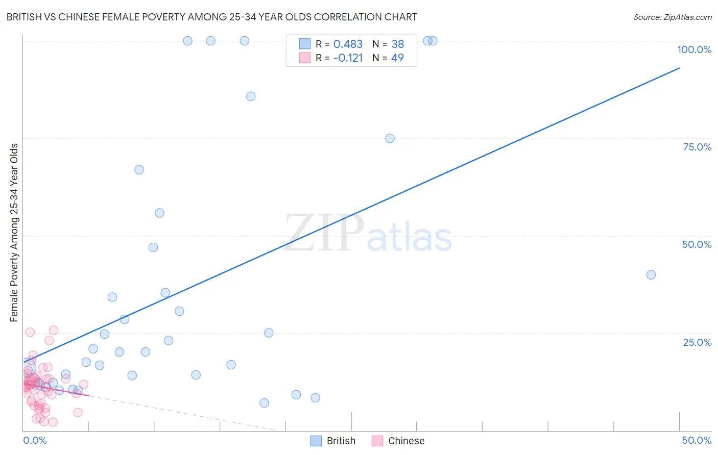 British vs Chinese Female Poverty Among 25-34 Year Olds