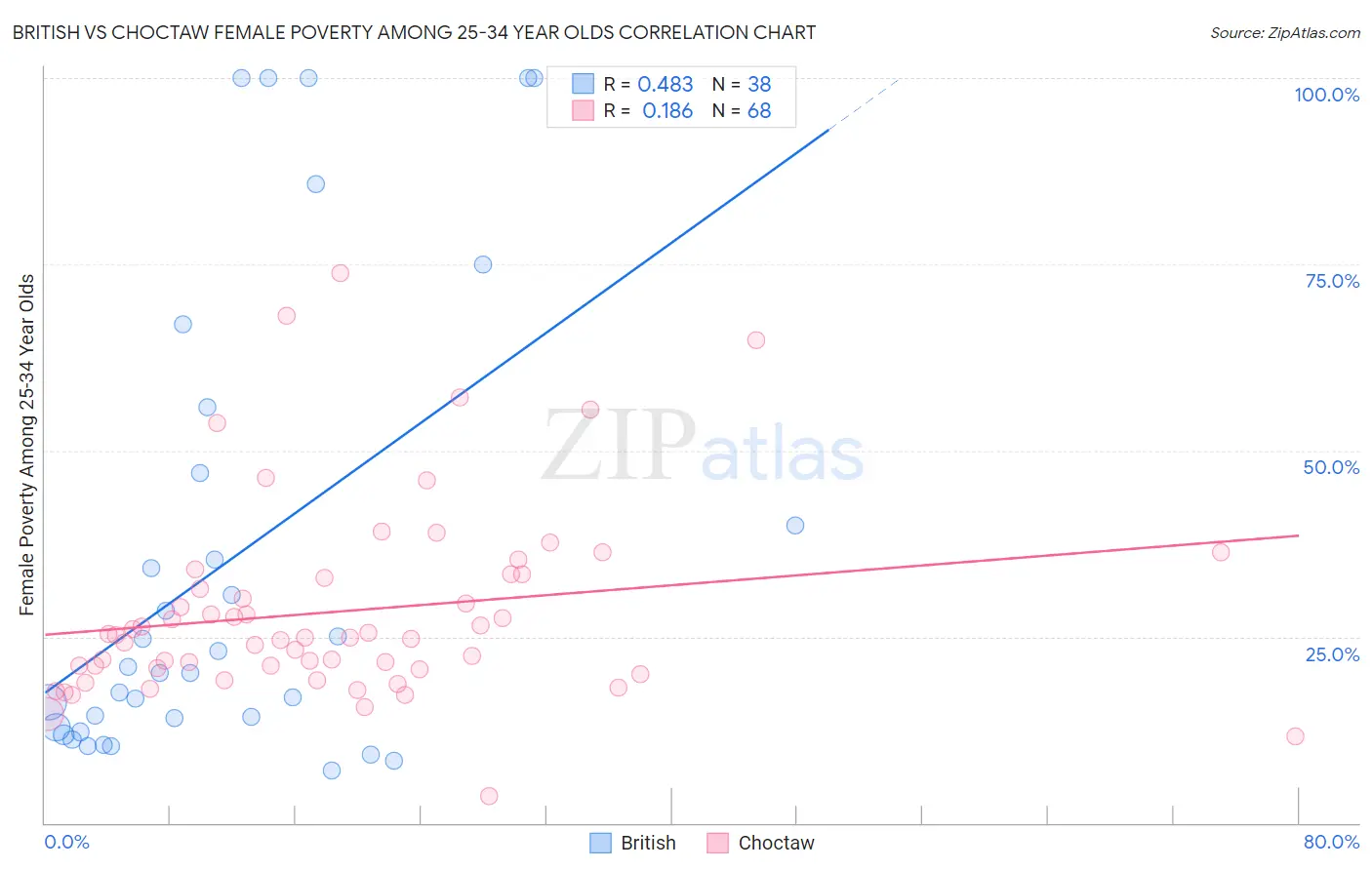 British vs Choctaw Female Poverty Among 25-34 Year Olds