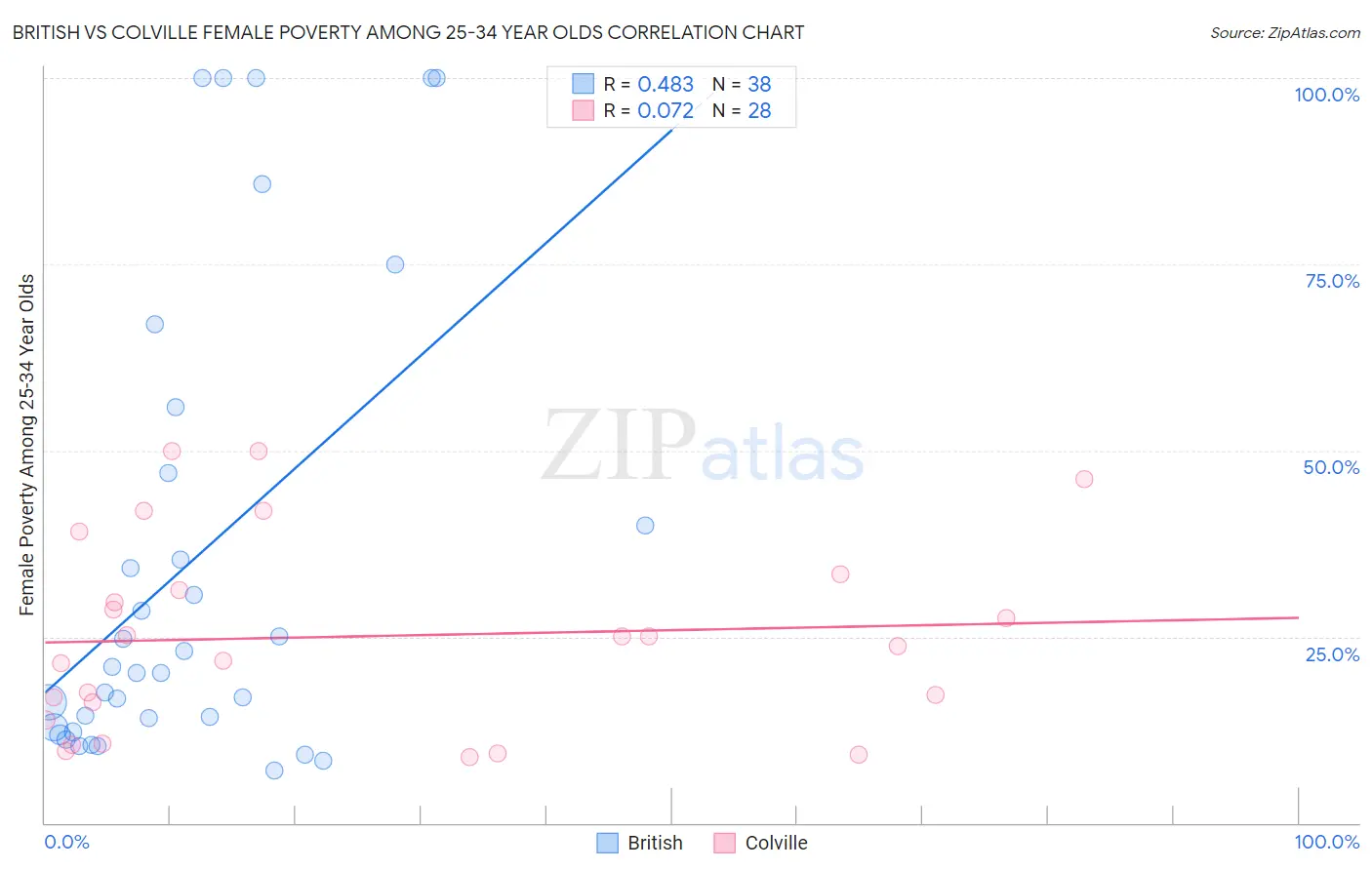 British vs Colville Female Poverty Among 25-34 Year Olds