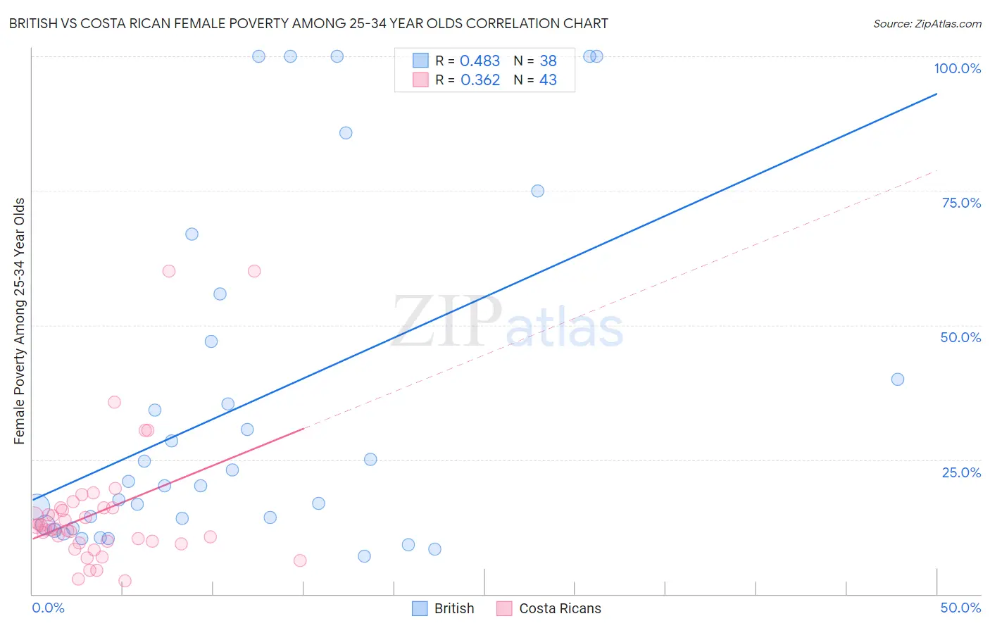 British vs Costa Rican Female Poverty Among 25-34 Year Olds