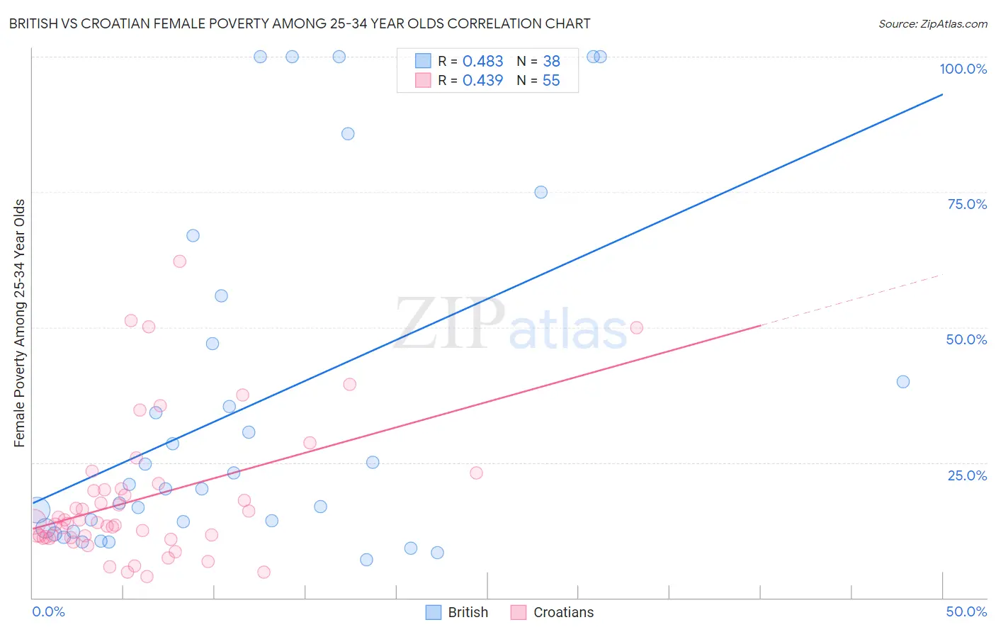 British vs Croatian Female Poverty Among 25-34 Year Olds