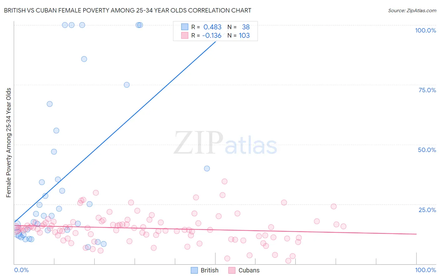 British vs Cuban Female Poverty Among 25-34 Year Olds