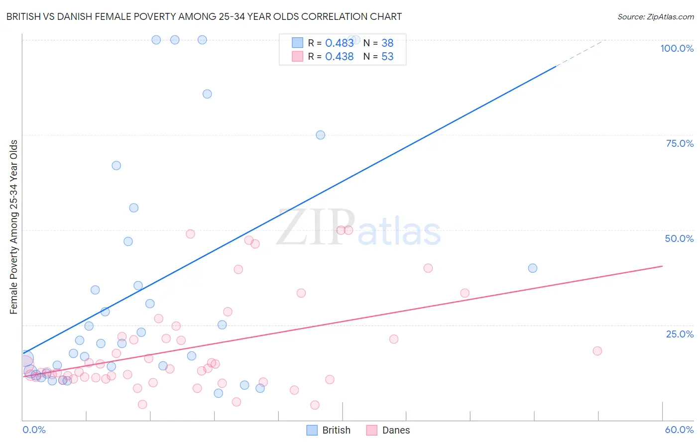 British vs Danish Female Poverty Among 25-34 Year Olds