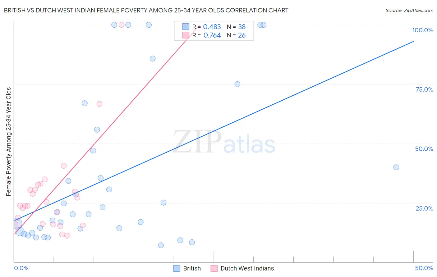 British vs Dutch West Indian Female Poverty Among 25-34 Year Olds